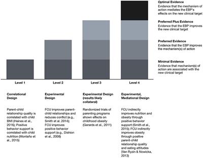 The Family Check-Up 4 Health (FCU4Health): Applying Implementation Science Frameworks to the Process of Adapting an Evidence-Based Parenting Program for Prevention of Pediatric Obesity and Excess Weight Gain in Primary Care